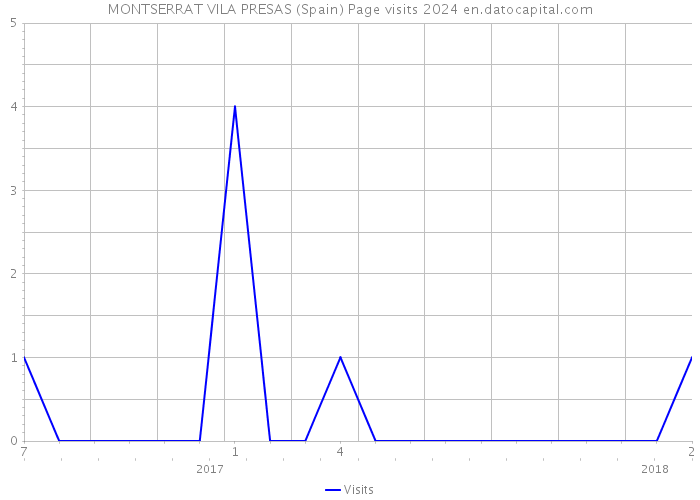 MONTSERRAT VILA PRESAS (Spain) Page visits 2024 
