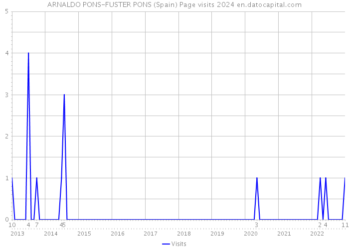 ARNALDO PONS-FUSTER PONS (Spain) Page visits 2024 