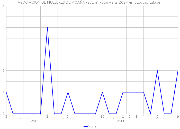 ASOCIACION DE MULLERES DE MOAÑA (Spain) Page visits 2024 