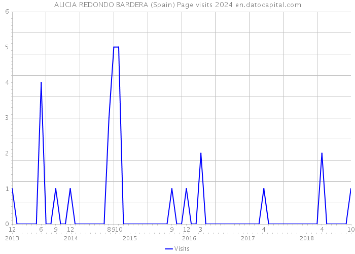 ALICIA REDONDO BARDERA (Spain) Page visits 2024 