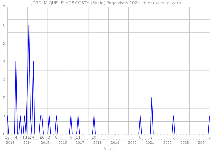 JORDI MIQUEL BLADE COSTA (Spain) Page visits 2024 