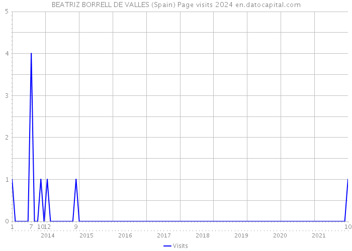 BEATRIZ BORRELL DE VALLES (Spain) Page visits 2024 