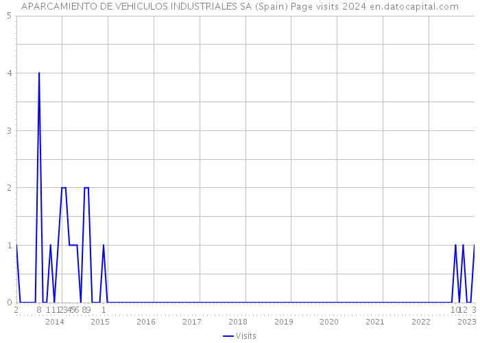 APARCAMIENTO DE VEHICULOS INDUSTRIALES SA (Spain) Page visits 2024 