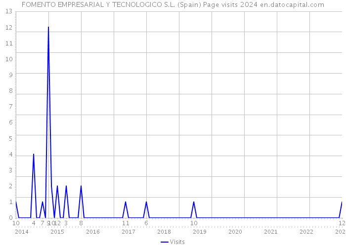 FOMENTO EMPRESARIAL Y TECNOLOGICO S.L. (Spain) Page visits 2024 