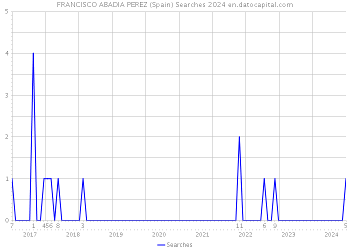 FRANCISCO ABADIA PEREZ (Spain) Searches 2024 