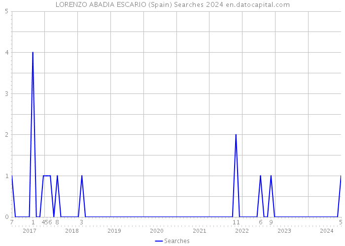 LORENZO ABADIA ESCARIO (Spain) Searches 2024 