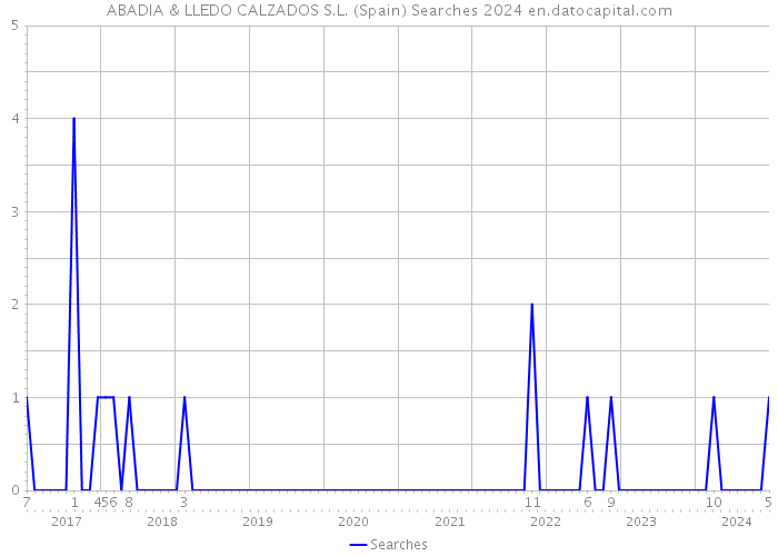 ABADIA & LLEDO CALZADOS S.L. (Spain) Searches 2024 