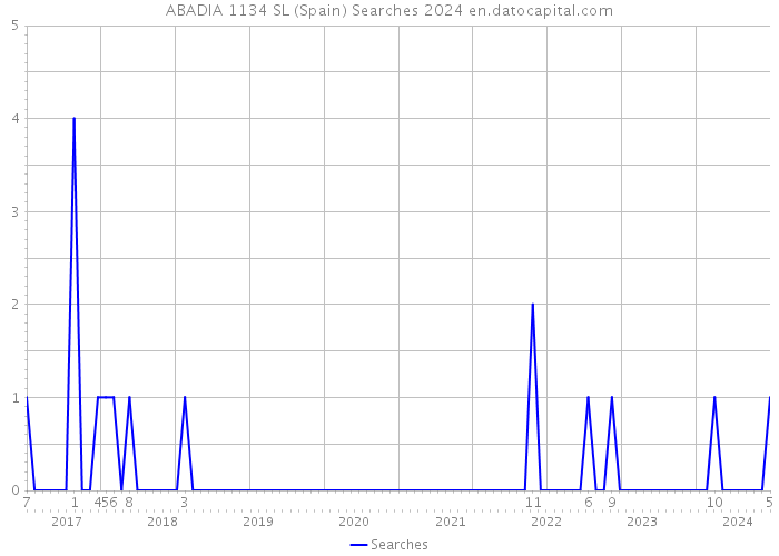 ABADIA 1134 SL (Spain) Searches 2024 