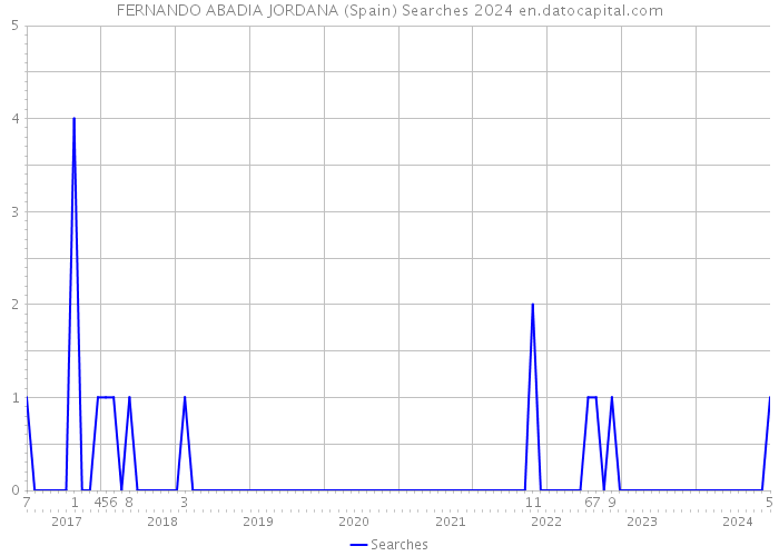 FERNANDO ABADIA JORDANA (Spain) Searches 2024 
