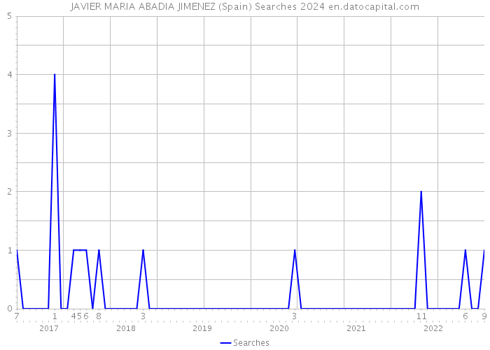 JAVIER MARIA ABADIA JIMENEZ (Spain) Searches 2024 