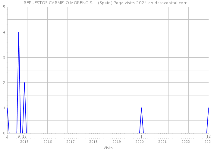 REPUESTOS CARMELO MORENO S.L. (Spain) Page visits 2024 