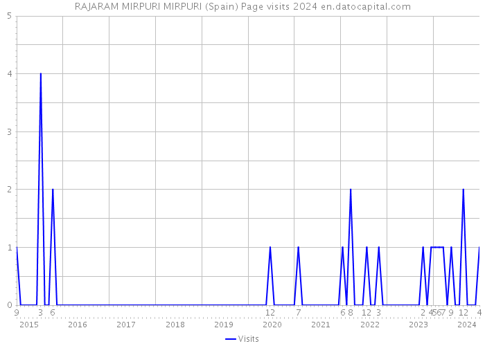 RAJARAM MIRPURI MIRPURI (Spain) Page visits 2024 