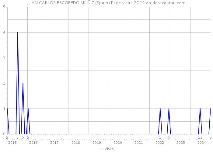 JUAN CARLOS ESCOBEDO MUÑIZ (Spain) Page visits 2024 
