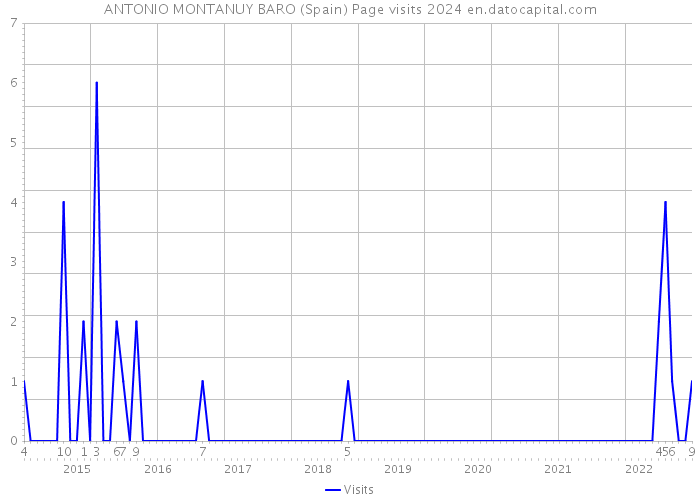 ANTONIO MONTANUY BARO (Spain) Page visits 2024 