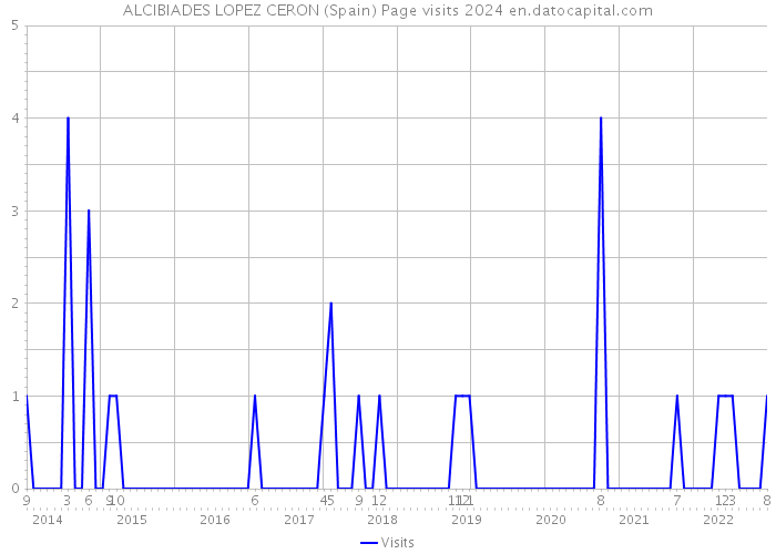 ALCIBIADES LOPEZ CERON (Spain) Page visits 2024 