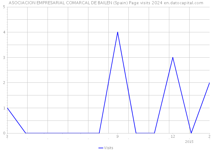 ASOCIACION EMPRESARIAL COMARCAL DE BAILEN (Spain) Page visits 2024 