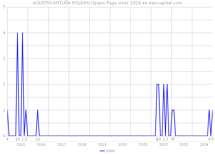 AGUSTIN ANTUÑA ROLDAN (Spain) Page visits 2024 