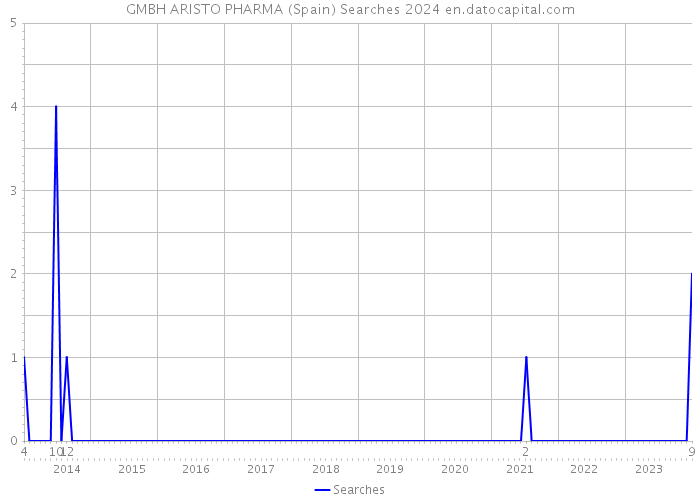 GMBH ARISTO PHARMA (Spain) Searches 2024 