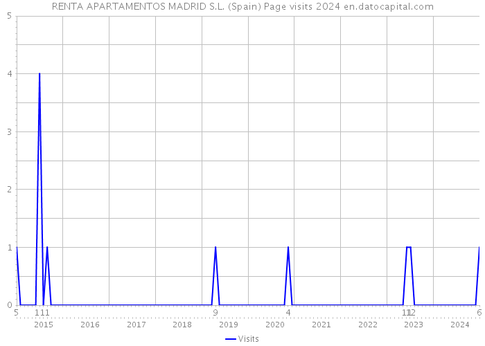 RENTA APARTAMENTOS MADRID S.L. (Spain) Page visits 2024 