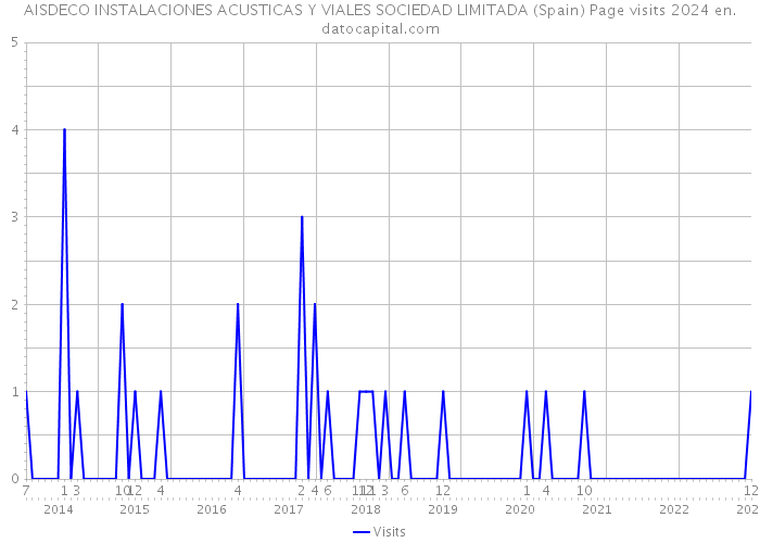 AISDECO INSTALACIONES ACUSTICAS Y VIALES SOCIEDAD LIMITADA (Spain) Page visits 2024 