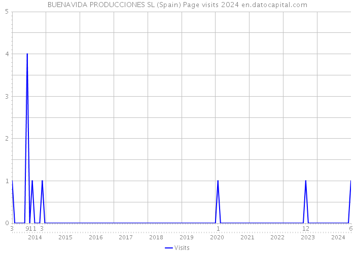 BUENAVIDA PRODUCCIONES SL (Spain) Page visits 2024 