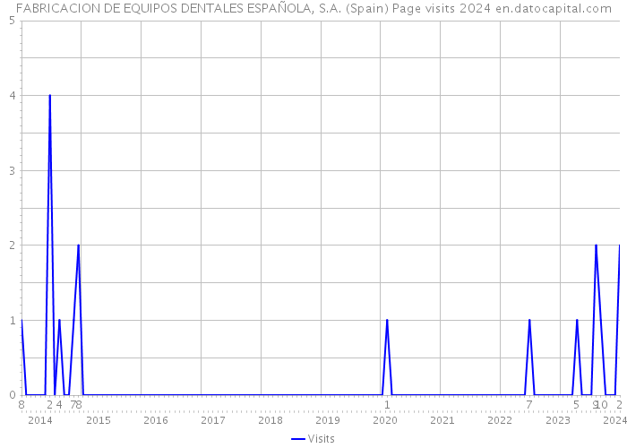 FABRICACION DE EQUIPOS DENTALES ESPAÑOLA, S.A. (Spain) Page visits 2024 