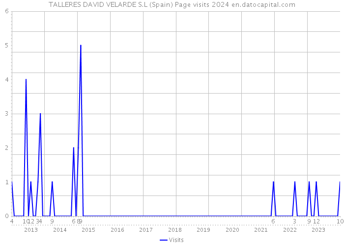 TALLERES DAVID VELARDE S.L (Spain) Page visits 2024 