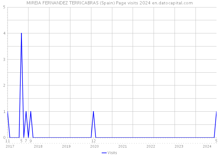 MIREIA FERNANDEZ TERRICABRAS (Spain) Page visits 2024 