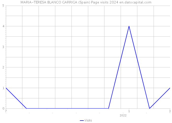 MARIA-TERESA BLANCO GARRIGA (Spain) Page visits 2024 