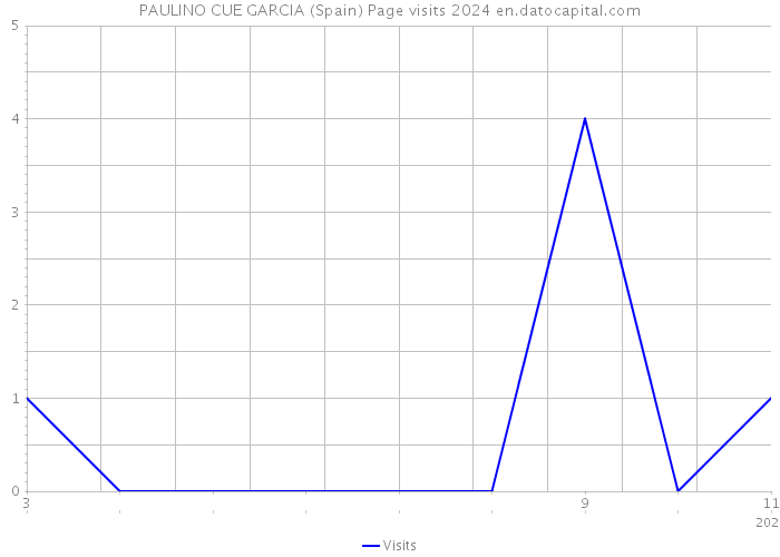 PAULINO CUE GARCIA (Spain) Page visits 2024 