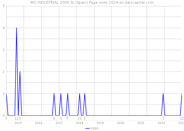 MG INDUSTRIAL 2000 SL (Spain) Page visits 2024 