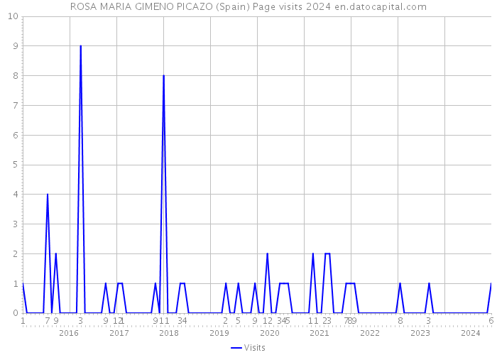 ROSA MARIA GIMENO PICAZO (Spain) Page visits 2024 