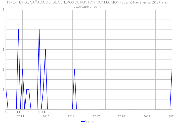 HIPERTEX DE CAÑADA S.L. DE GENEROS DE PUNTO Y CONFECCION (Spain) Page visits 2024 