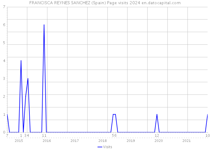 FRANCISCA REYNES SANCHEZ (Spain) Page visits 2024 