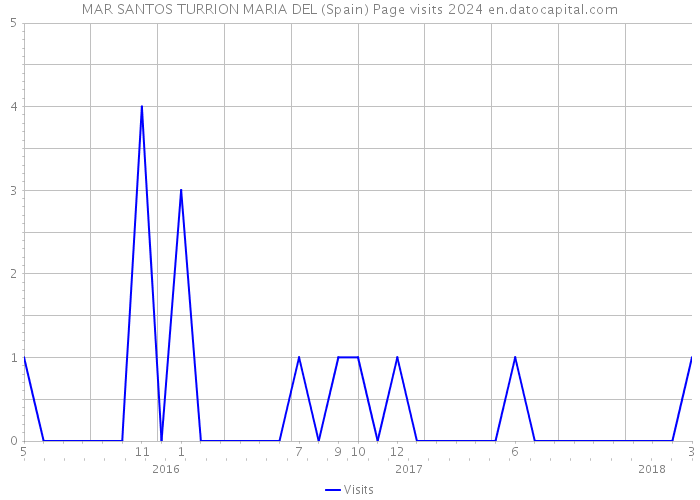 MAR SANTOS TURRION MARIA DEL (Spain) Page visits 2024 