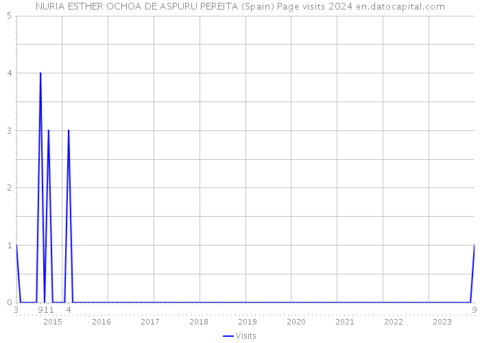NURIA ESTHER OCHOA DE ASPURU PEREITA (Spain) Page visits 2024 