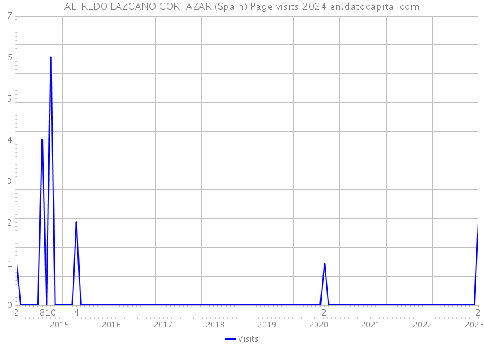ALFREDO LAZCANO CORTAZAR (Spain) Page visits 2024 