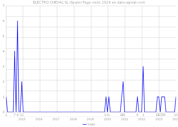 ELECTRO CHEVAL SL (Spain) Page visits 2024 
