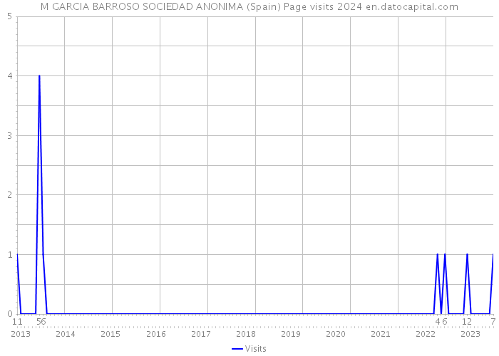 M GARCIA BARROSO SOCIEDAD ANONIMA (Spain) Page visits 2024 