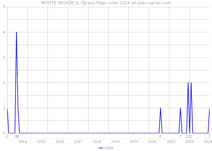 MONTE SEGADE SL (Spain) Page visits 2024 