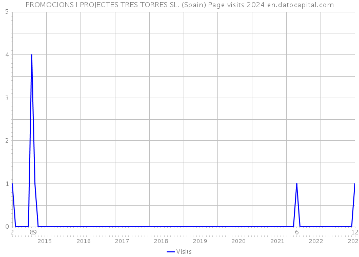 PROMOCIONS I PROJECTES TRES TORRES SL. (Spain) Page visits 2024 