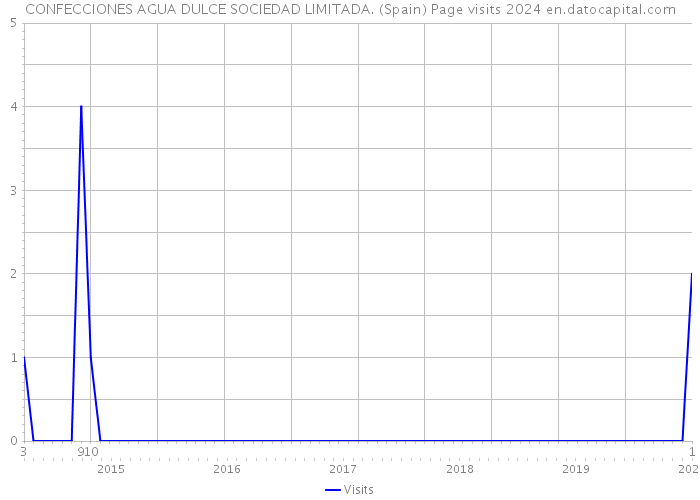 CONFECCIONES AGUA DULCE SOCIEDAD LIMITADA. (Spain) Page visits 2024 