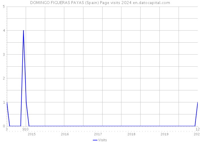 DOMINGO FIGUERAS PAYAS (Spain) Page visits 2024 