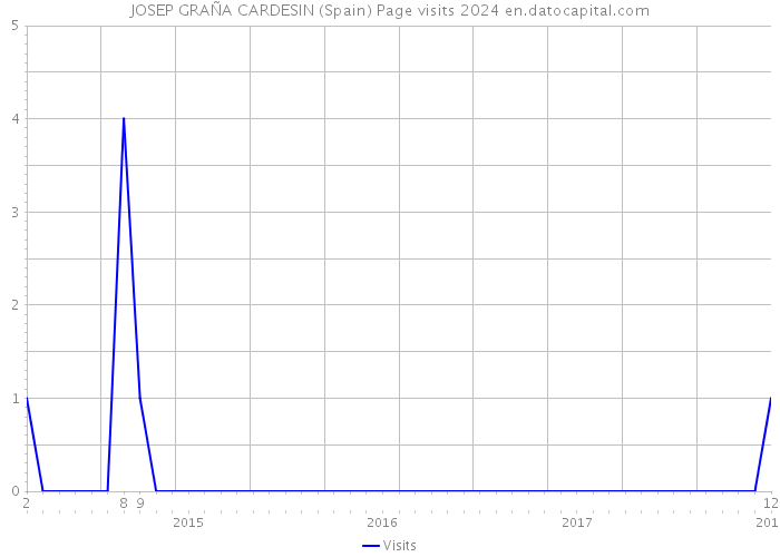 JOSEP GRAÑA CARDESIN (Spain) Page visits 2024 