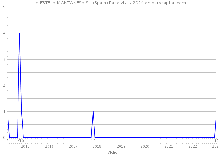 LA ESTELA MONTANESA SL. (Spain) Page visits 2024 