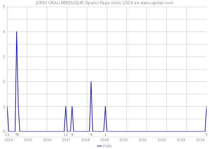 JORDI GRAU BERDUQUE (Spain) Page visits 2024 