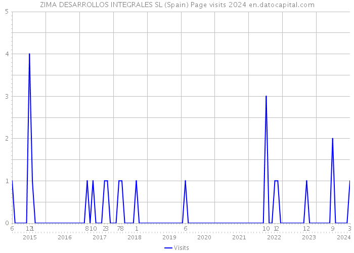 ZIMA DESARROLLOS INTEGRALES SL (Spain) Page visits 2024 