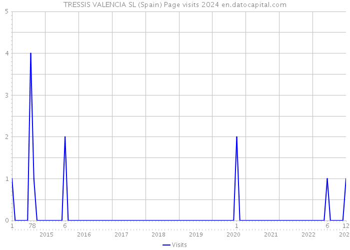 TRESSIS VALENCIA SL (Spain) Page visits 2024 