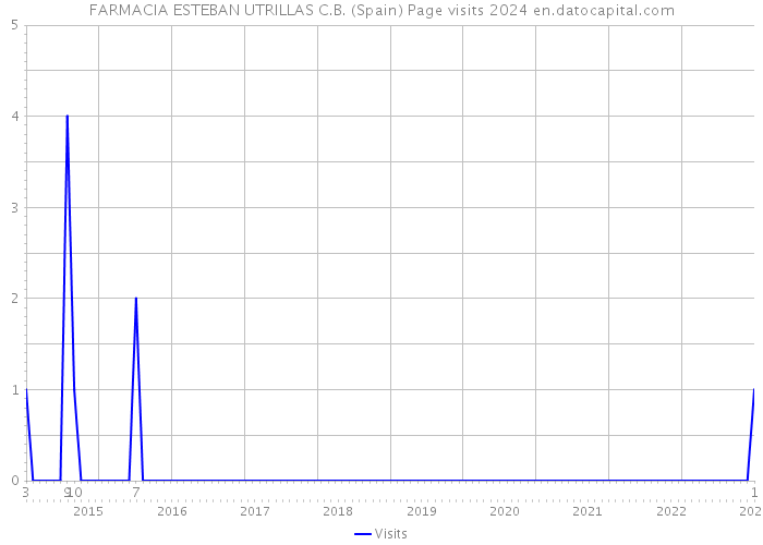 FARMACIA ESTEBAN UTRILLAS C.B. (Spain) Page visits 2024 