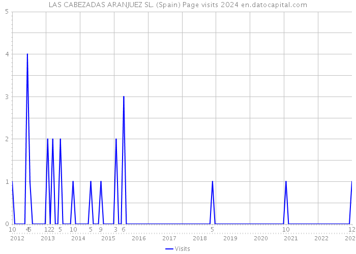 LAS CABEZADAS ARANJUEZ SL. (Spain) Page visits 2024 